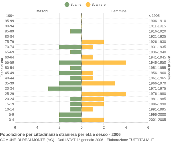 Grafico cittadini stranieri - Realmonte 2006