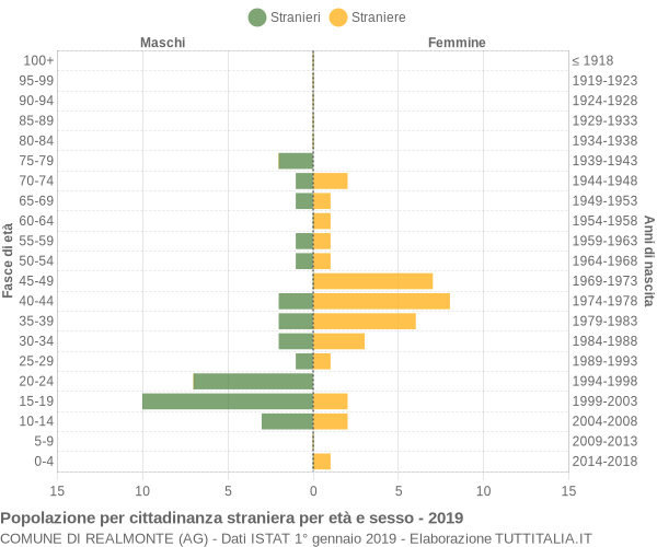 Grafico cittadini stranieri - Realmonte 2019