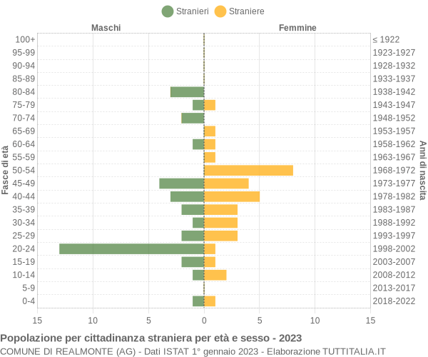 Grafico cittadini stranieri - Realmonte 2023