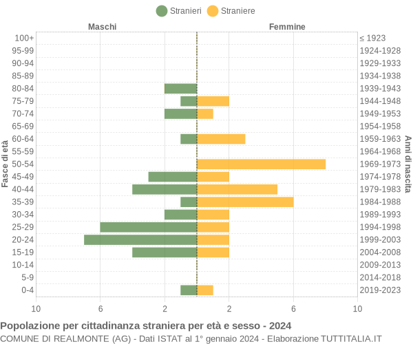 Grafico cittadini stranieri - Realmonte 2024