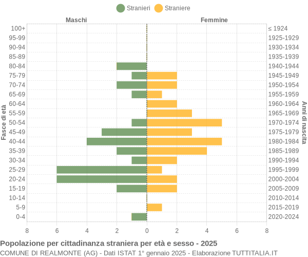 Grafico cittadini stranieri - Realmonte 2025