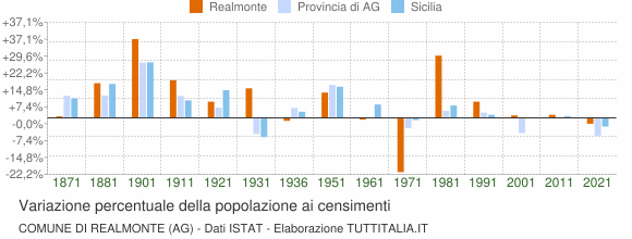 Grafico variazione percentuale della popolazione Comune di Realmonte (AG)