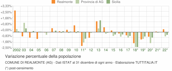 Variazione percentuale della popolazione Comune di Realmonte (AG)