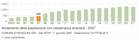 Grafico andamento popolazione stranieri Comune di Rosolini (SR)