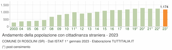 Grafico andamento popolazione stranieri Comune di Rosolini (SR)