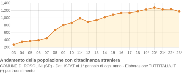 Andamento popolazione stranieri Comune di Rosolini (SR)