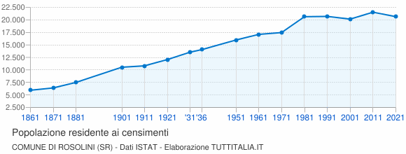 Grafico andamento storico popolazione Comune di Rosolini (SR)