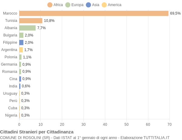 Grafico cittadinanza stranieri - Rosolini 2004