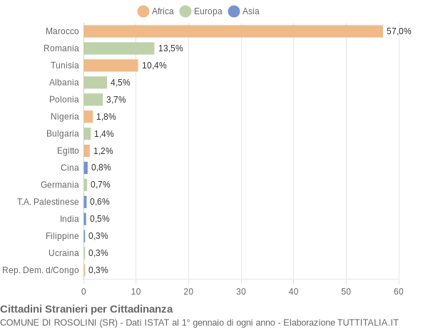 Grafico cittadinanza stranieri - Rosolini 2018