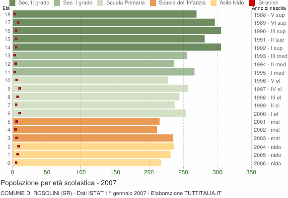 Grafico Popolazione in età scolastica - Rosolini 2007