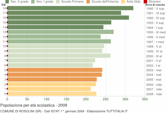 Grafico Popolazione in età scolastica - Rosolini 2009