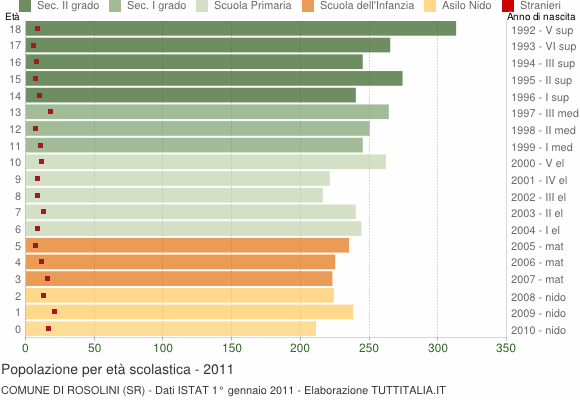 Grafico Popolazione in età scolastica - Rosolini 2011