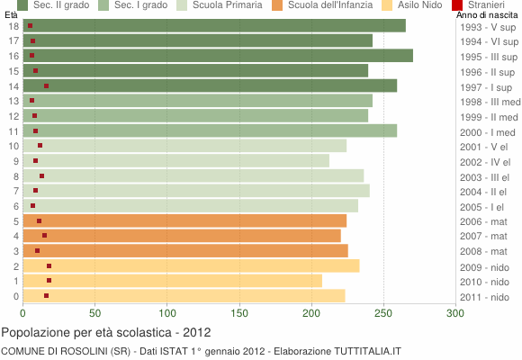 Grafico Popolazione in età scolastica - Rosolini 2012