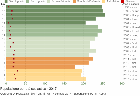 Grafico Popolazione in età scolastica - Rosolini 2017