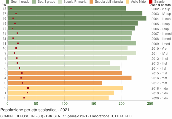 Grafico Popolazione in età scolastica - Rosolini 2021