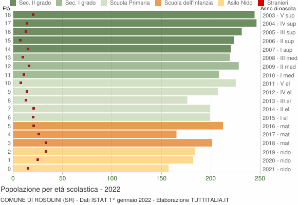 Grafico Popolazione in età scolastica - Rosolini 2022