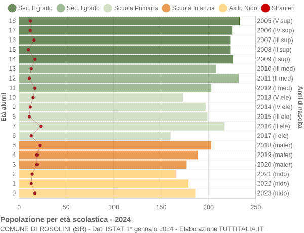 Grafico Popolazione in età scolastica - Rosolini 2024