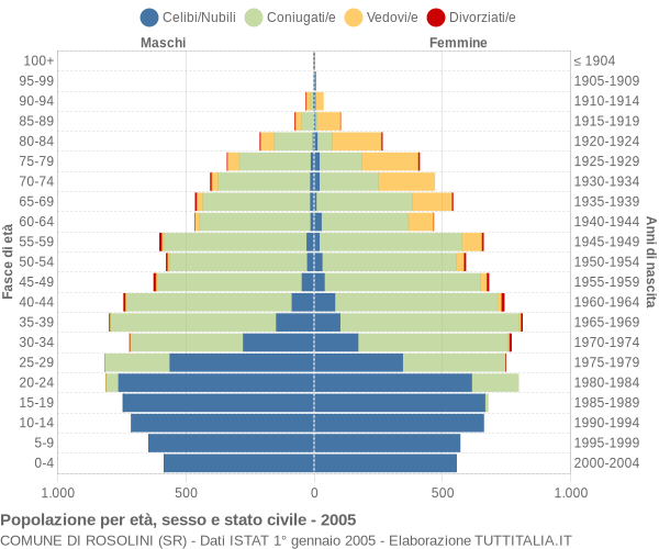 Grafico Popolazione per età, sesso e stato civile Comune di Rosolini (SR)