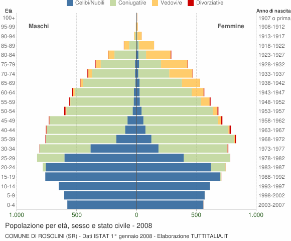 Grafico Popolazione per età, sesso e stato civile Comune di Rosolini (SR)