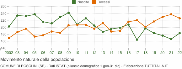 Grafico movimento naturale della popolazione Comune di Rosolini (SR)
