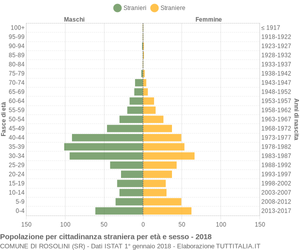 Grafico cittadini stranieri - Rosolini 2018