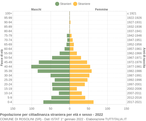 Grafico cittadini stranieri - Rosolini 2022