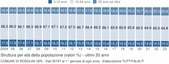 Grafico struttura della popolazione Comune di Rosolini (SR)