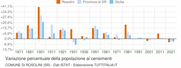 Grafico variazione percentuale della popolazione Comune di Rosolini (SR)
