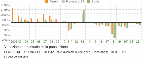 Variazione percentuale della popolazione Comune di Rosolini (SR)