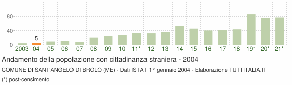 Grafico andamento popolazione stranieri Comune di Sant'Angelo di Brolo (ME)