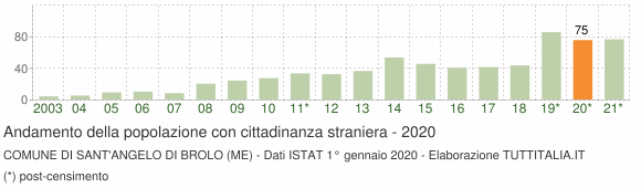 Grafico andamento popolazione stranieri Comune di Sant'Angelo di Brolo (ME)