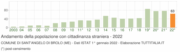 Grafico andamento popolazione stranieri Comune di Sant'Angelo di Brolo (ME)