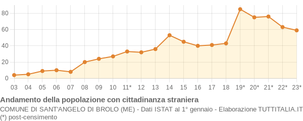 Andamento popolazione stranieri Comune di Sant'Angelo di Brolo (ME)