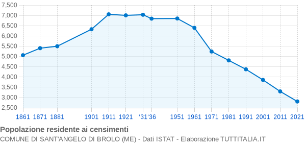 Grafico andamento storico popolazione Comune di Sant'Angelo di Brolo (ME)