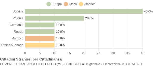 Grafico cittadinanza stranieri - Sant'Angelo di Brolo 2006