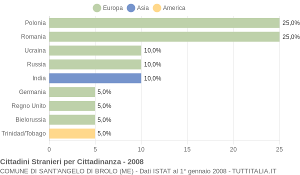 Grafico cittadinanza stranieri - Sant'Angelo di Brolo 2008