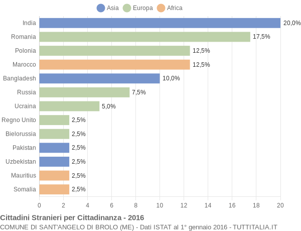 Grafico cittadinanza stranieri - Sant'Angelo di Brolo 2016