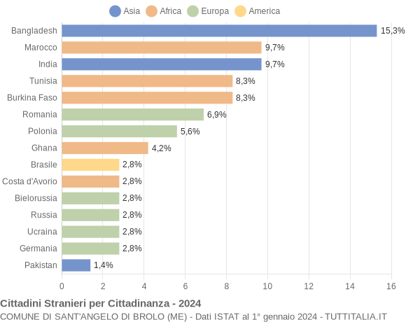 Grafico cittadinanza stranieri - Sant'Angelo di Brolo 2024