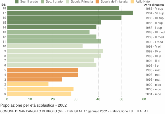 Grafico Popolazione in età scolastica - Sant'Angelo di Brolo 2002