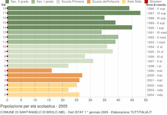 Grafico Popolazione in età scolastica - Sant'Angelo di Brolo 2005