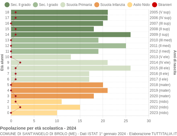 Grafico Popolazione in età scolastica - Sant'Angelo di Brolo 2024