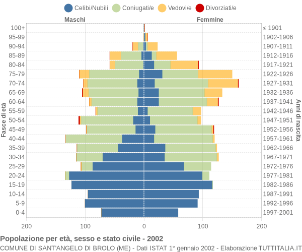 Grafico Popolazione per età, sesso e stato civile Comune di Sant'Angelo di Brolo (ME)