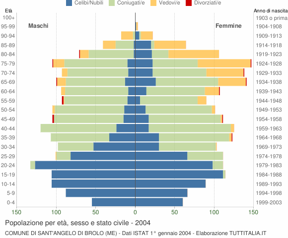 Grafico Popolazione per età, sesso e stato civile Comune di Sant'Angelo di Brolo (ME)