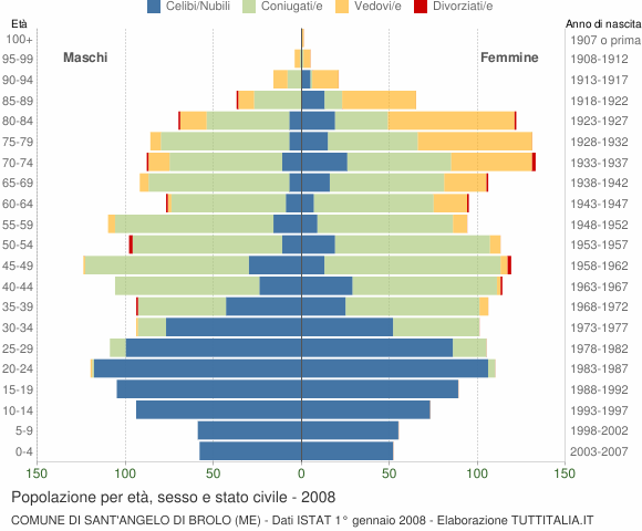 Grafico Popolazione per età, sesso e stato civile Comune di Sant'Angelo di Brolo (ME)