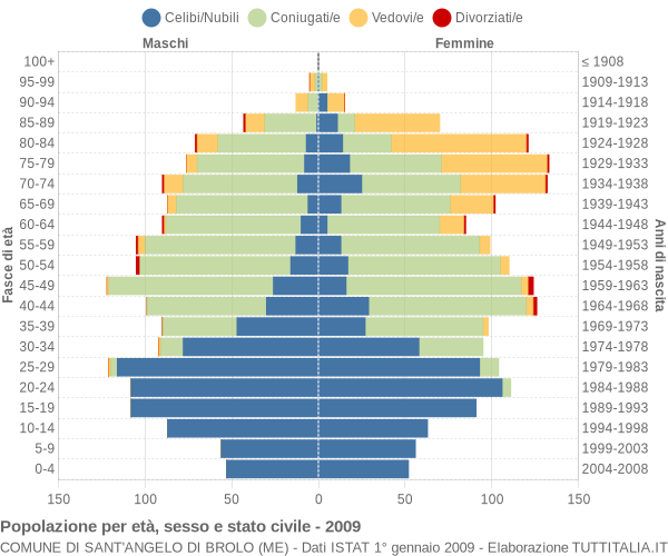 Grafico Popolazione per età, sesso e stato civile Comune di Sant'Angelo di Brolo (ME)