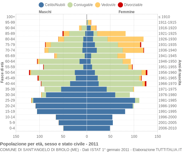 Grafico Popolazione per età, sesso e stato civile Comune di Sant'Angelo di Brolo (ME)