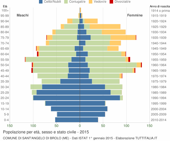 Grafico Popolazione per età, sesso e stato civile Comune di Sant'Angelo di Brolo (ME)