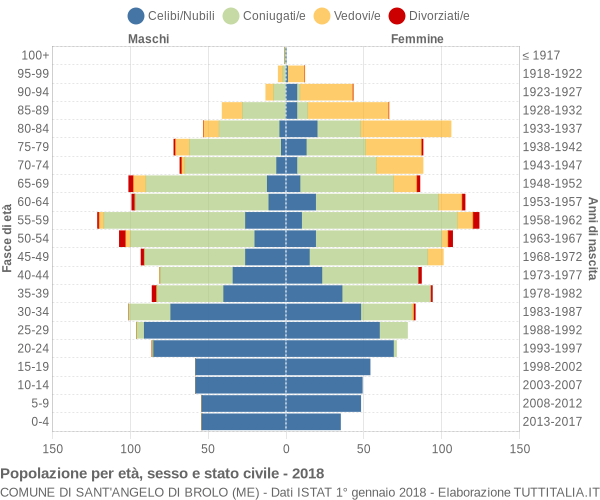 Grafico Popolazione per età, sesso e stato civile Comune di Sant'Angelo di Brolo (ME)