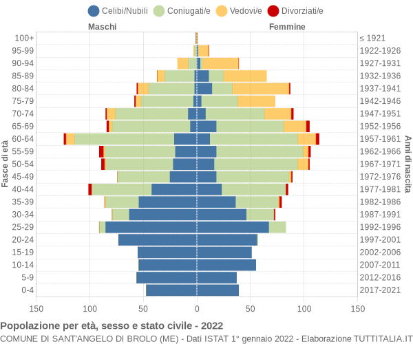 Grafico Popolazione per età, sesso e stato civile Comune di Sant'Angelo di Brolo (ME)