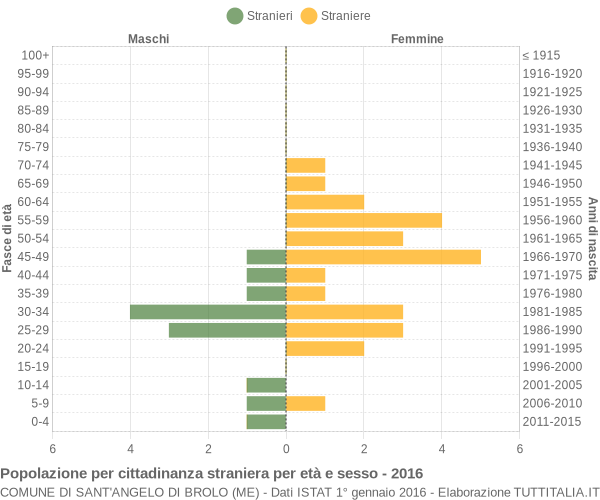 Grafico cittadini stranieri - Sant'Angelo di Brolo 2016